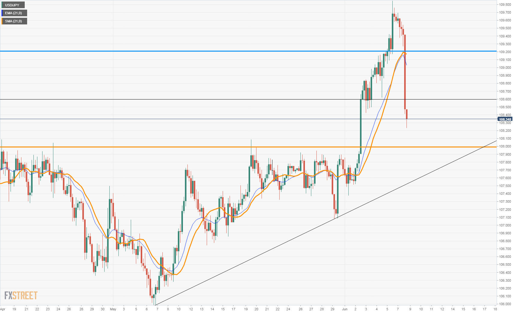 USD/JPY